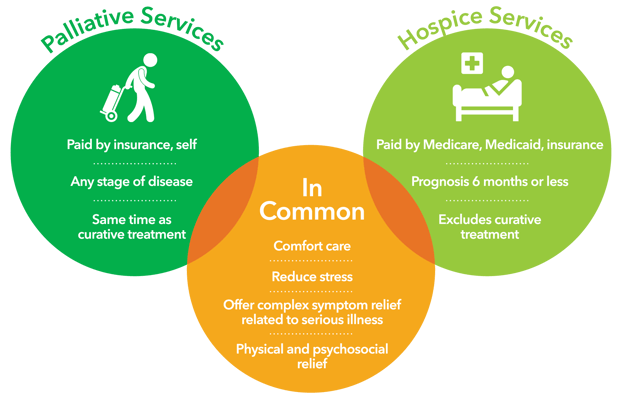 Palliative and Hospice Venn Diagram 